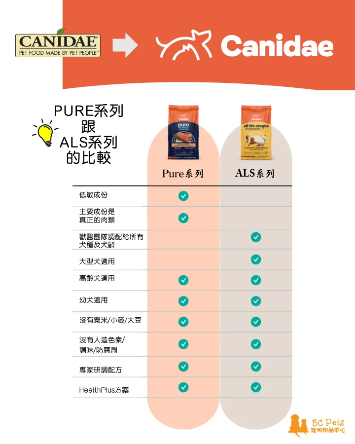 Canidae 咖比 Pure Meadow 雞肉無穀物老犬糧